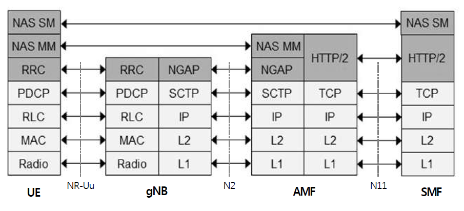 NG-RAN Control Plane Protocol Stack