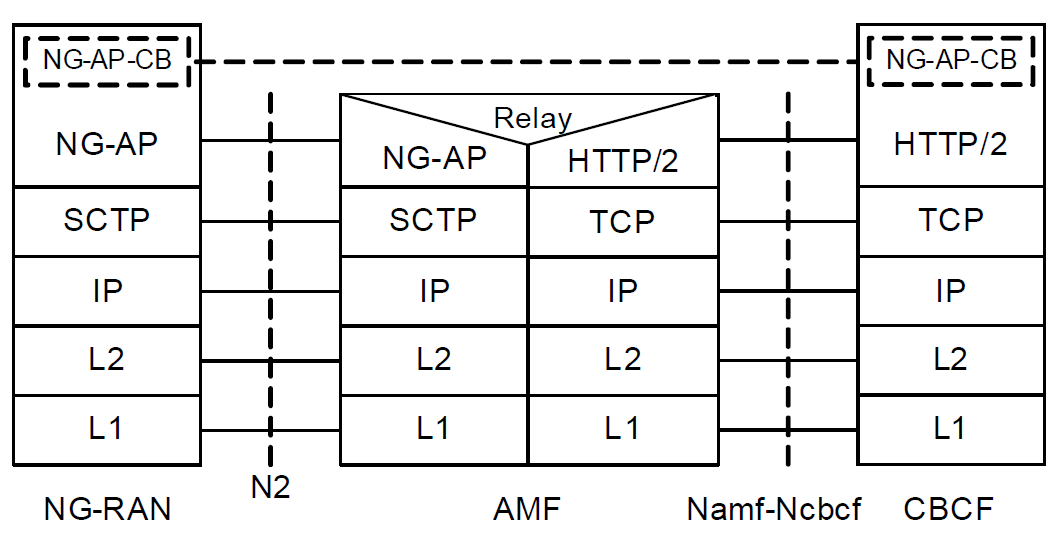 CBCF - NG-RAN Protocol Stack