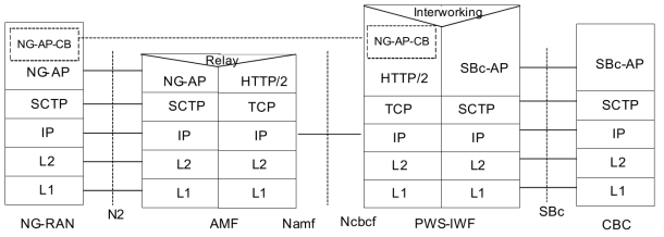 CBC - PWS-IWF- NG-RAN Protocol Stack