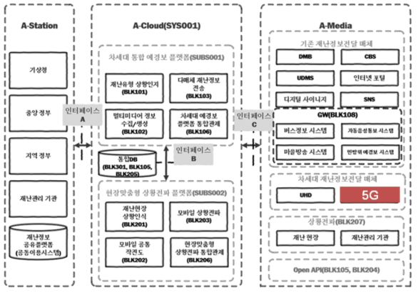 재난정보전달플랫폼 시스템 구성도 및 참조 모델