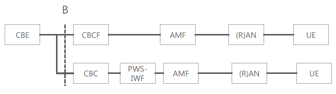 3GPP 5GS PWS architecture