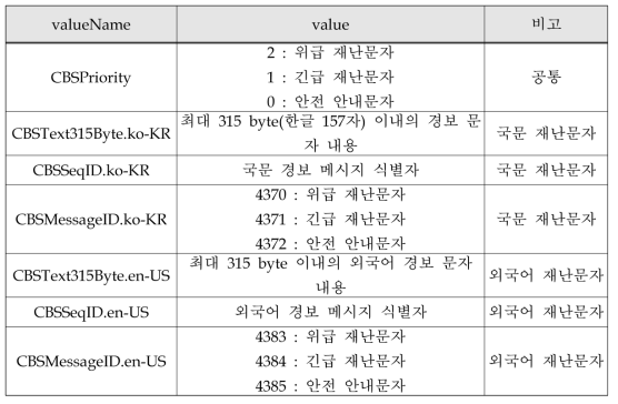 위급 재난문자 prarametere 요소 규격