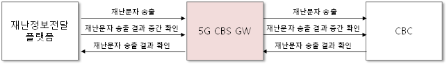 5G CBS GW 제공 재난문자 발송 기능