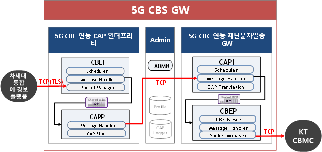 5G CBS GW 구성도