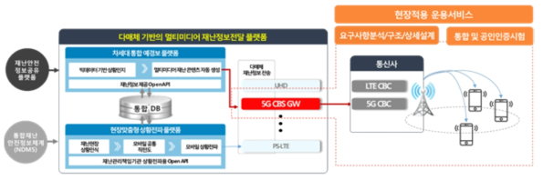 5G 기반 재난정보전달 게이트웨이 기술개발 구성도