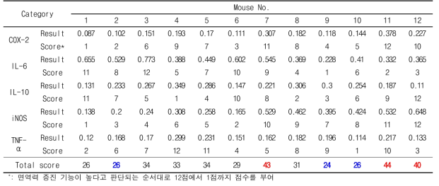 Beta-glucan을 섭취시킨 bG군의 개체별 면역력 증진 지표 및 점수