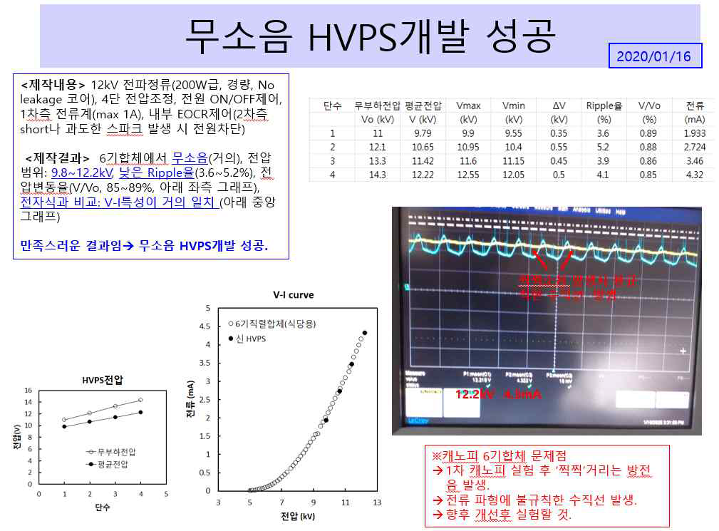 무소음 고전압전원 개발요약