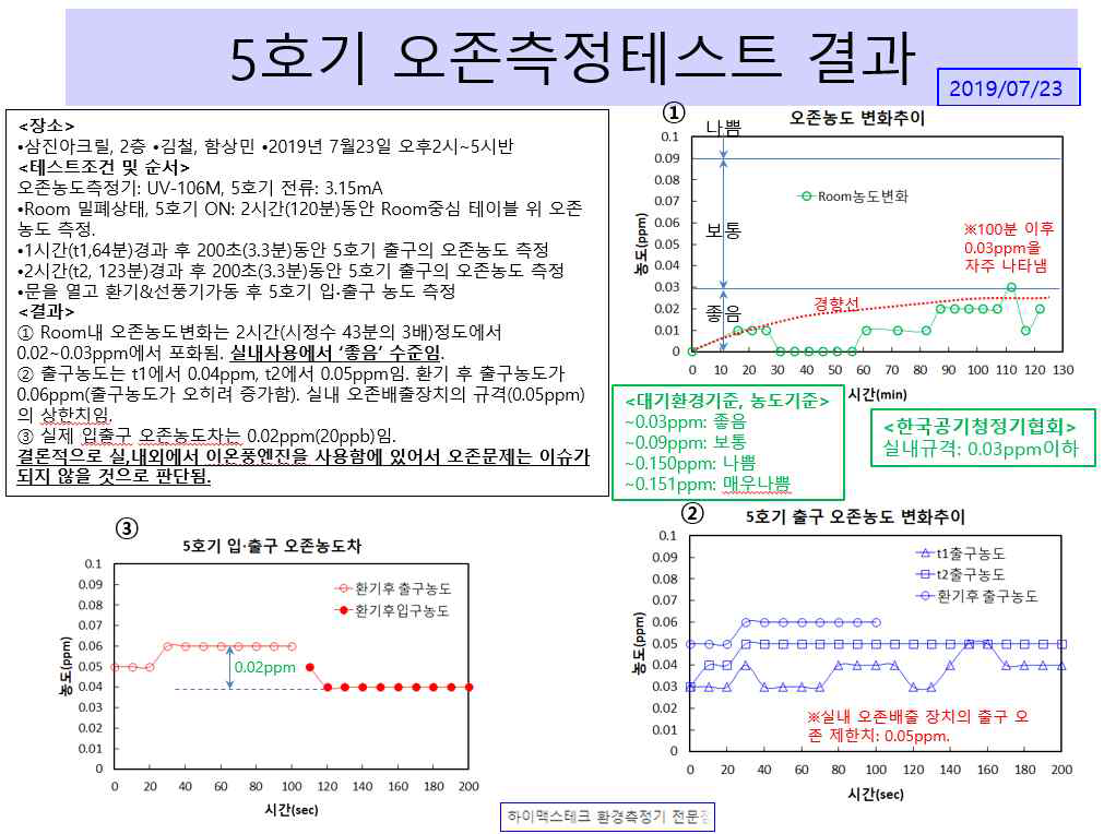 간이 오존측정테스트