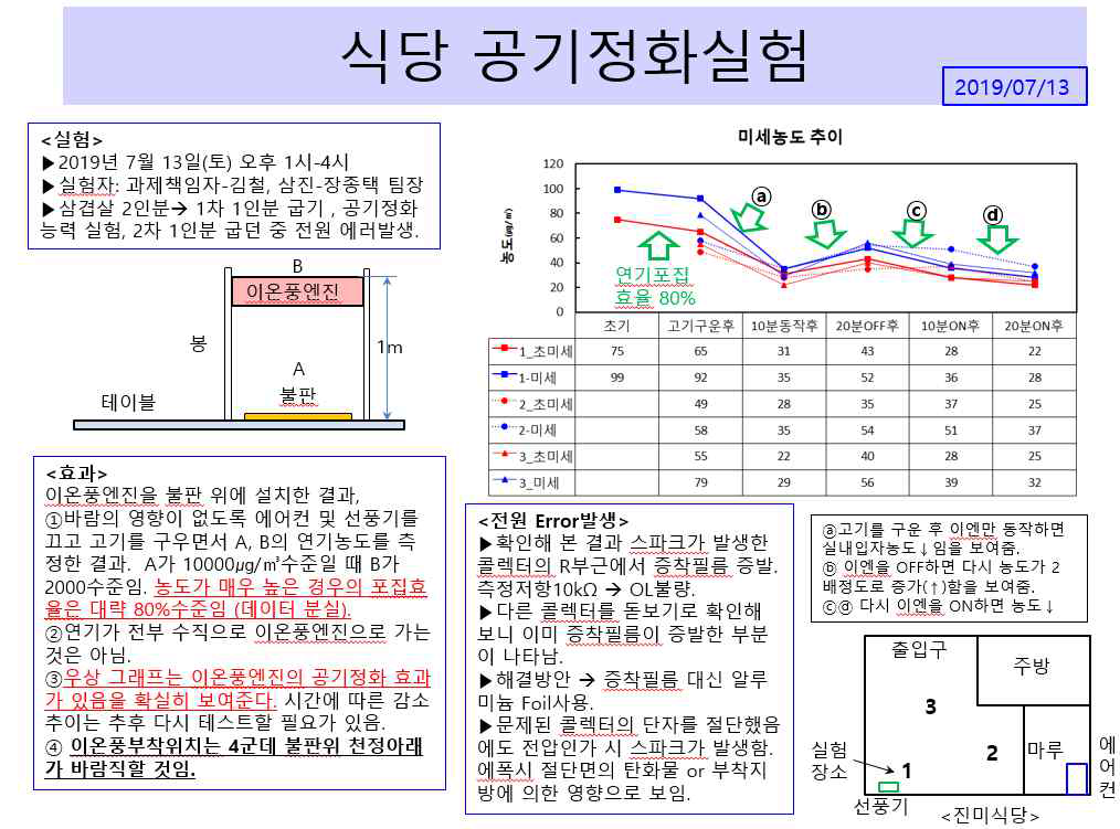 식당 내 공기정화실험