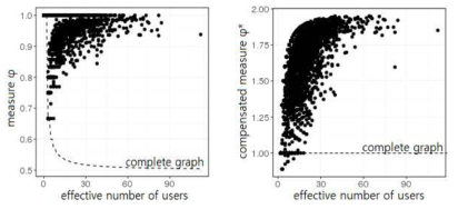 양분화 정도를 측정하기 위해 개발한 정량적 지표. 댓글 상호 교환에 참여한 사용자가 많을수록 그래프의 양분화 정도가 증가하는 것을 확인할 수 있다