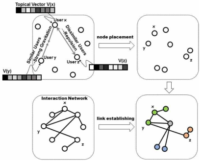 사용자 토픽 모델링 기법을 통해 계산되는 확률 벡터를 이용하여 사용자 노드를 배치 및 군집화하고 상호작용네트워크의 간선을 연결함으로써 사용자 분류 및 가시화를 수행할 수 있다