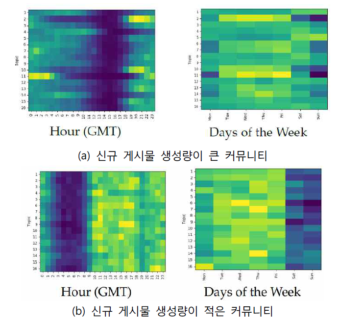 시간당 새로운 게시글의 수가 많은 커뮤니티에서는 사용자들의 주요 활동 시간이 분류 결과에 반영이 된 것을 확인할 수 있다