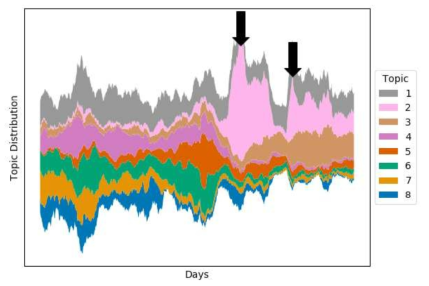 시간에 따른 게시글의 토픽 분포의 변화. 사회적으로 큰 이슈가 되는 사건(탄핵 및 대선)에 대하여 토픽의 지배력이 급변하는 것을 확인할 수 있다