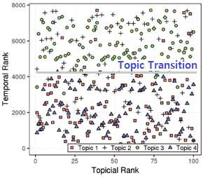 순위쌍 그래프를 통하여 특정 시점에서 토픽의 전이현상이 발생하는 것을 관찰할 수 있다