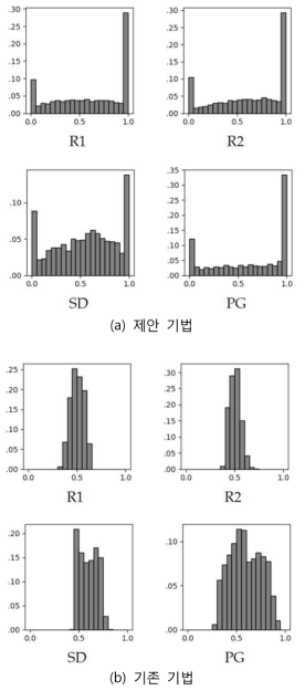 사용자-토픽 분석 모형과 기존의 네트워크 기반 분석 기법에서 토픽 분포의 차이. 제안 기법의 토픽 분포가 더욱 넓은 범위에 걸쳐 분포되어 있어 기존 기법에 비하여 사용자들의 특성을 분류하는데 더욱 적합함을 알 수 있다