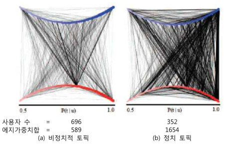 서로 다른 특성을 가진 두 토픽에서 양측 진영의 사용자 간의 댓글 교환 그래프. 분쟁적인 요소가 강한 토픽일수록 양측 진영 간의 댓글 교환이 더욱 강하게 일어난다