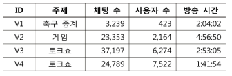 채팅 지표 기반 이벤트 탐지 분석에 사용된 채팅 데이터