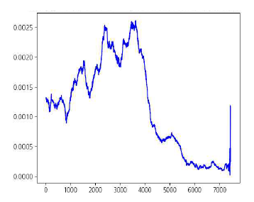 채팅방 V1(축구 중계)의 시간-밀도 증가량 그래프