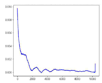 채팅방 V3(토크쇼)의 시간-밀도 증가량 그래프