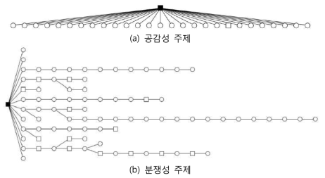 인터넷 토론 게시판에서 관찰되는 공감성 주제와 분쟁성 주제를 지닌 게시물에서의 댓글 트리