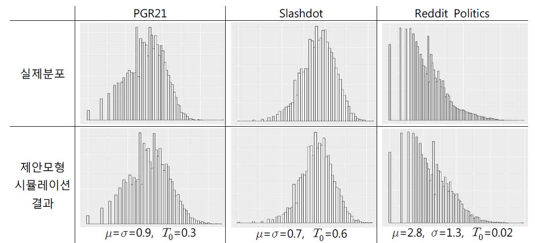 각 커뮤니티별 발제글 내 사용자 수 실제 분포와 제안 모형의 비교. 서로 다른 특성의 커뮤니티에서의 유입 사용자 수를 제안 모형으로 쉽게 모사할 수 있다