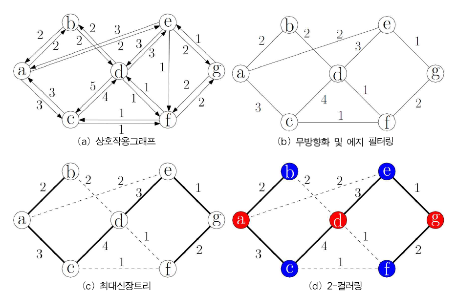 사용자 댓글 교환 그래프로부터 사용자들을 양측 진영으로 분할하는 과정