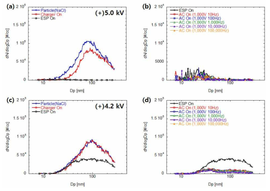 SMPS를 이용한 크기별 입자 수농도 (a) AC장치 작동전 (b) AC장치 작동후 (5.0 kV, AC 1000 V) (c) AC장치 작동전 (d) AC장치 작동후 (4.2 kV, AC 1000V)