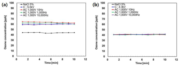 오존발생량 측정 결과 (a) 5.0 kV (b) 4.3 kV
