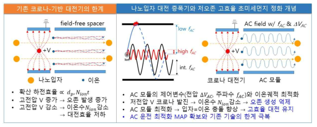 기존 기술의 한계와 본 연구의 아이디어 비교