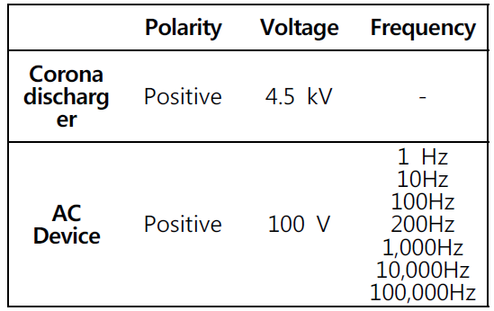 이온 거동제어 실험 전압 및 주파수 인가조건