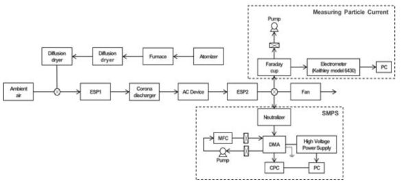 집진 효율 및 대전 차수 측정 실험 개략도