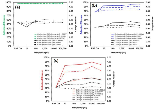 방전전압별 AC 장치 작동 전,후 전체 수농도에 대한 집진효율 및 대전차수 (a) 5.0 kV (b) 4.3 kV (c) 4.2 kV