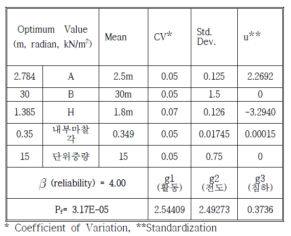 12m 통합지주의 확률론적 최적설계결과: GRG Optimization for every 30meter Integrated Pole