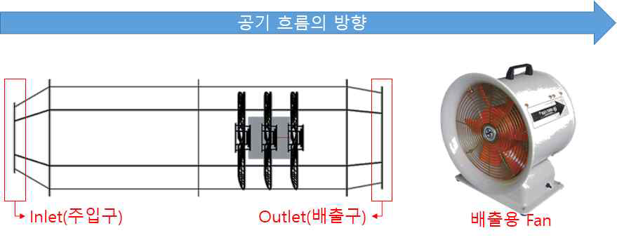 선풍기 Fan을 이용하여 공기의 흐름속도를 늦추어 Fan과 먼지 입자의 접촉시간 증가 및 Fan3개의 배출구의 압력 min–3.29699 [Pa] max –0.121832 [Pa] 공기의 흐름을 확인하기 위한 해석