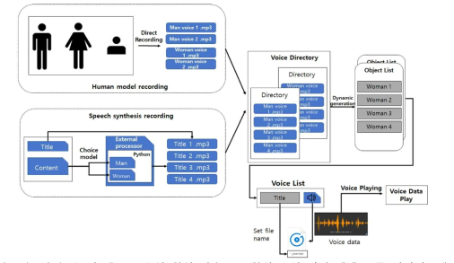 녹음 및 텍스트 음성 합성 기술을 포함한 음성 파일 재생 모듈 다이어그램
