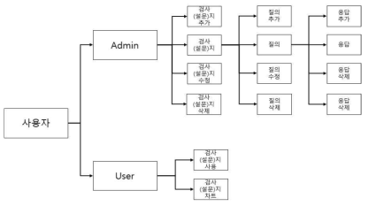 관계 개선 평가 모듈 구성도