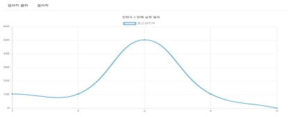 설문 결과 시각화(차트)