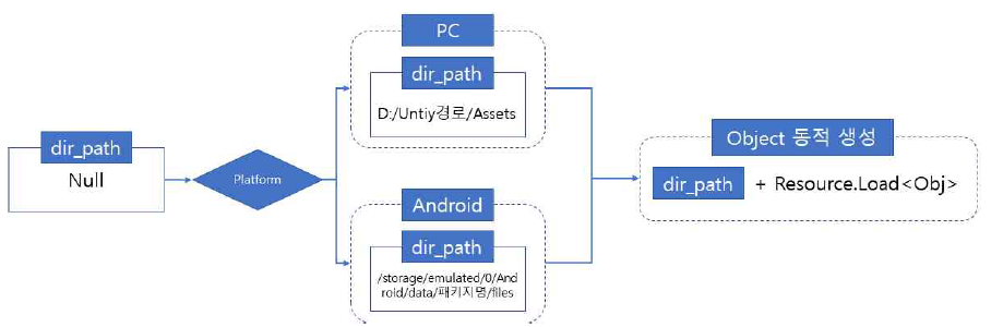 각 플랫폼에 맞춰 객체 경로 지정 후 동적 생성 구성도