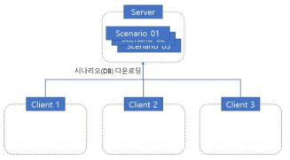 클라이언트 시나리오 다운로드 모듈 구성도