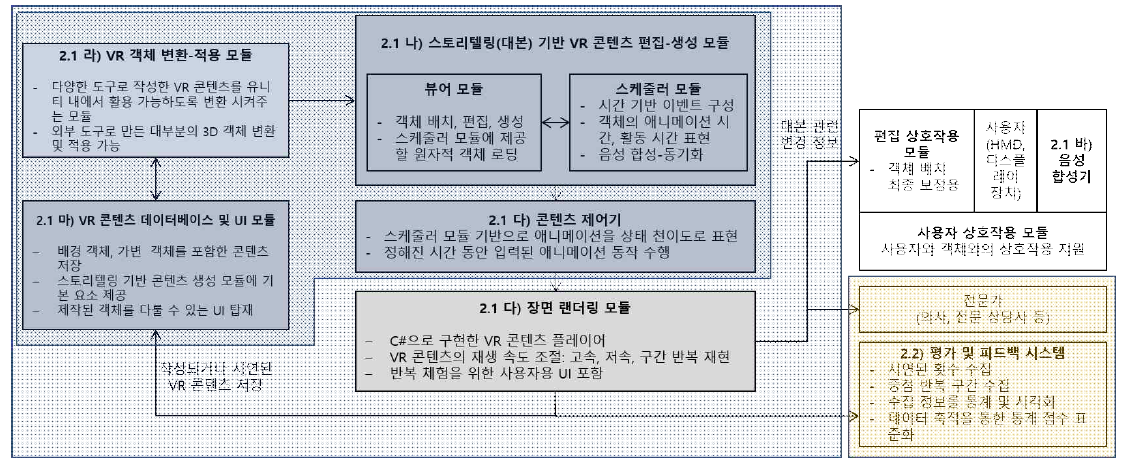 VR 기술을 이용한 대인 관계 개선 시스템 전체 구성도