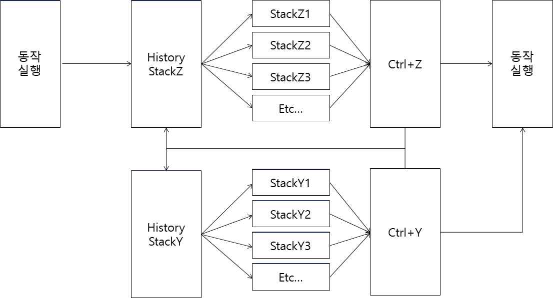 History 기능의 논리적 구성도