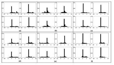 Histograms show the data distribution for the corresponding Feature Maps