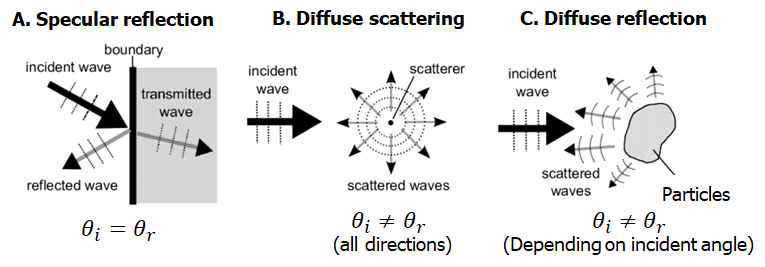 초음파 송신 파장(wavelength) 및 입자 크기에 따른 전반사, 산란 및 확산반사 예