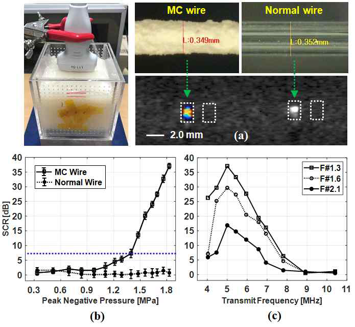 (a)표면 거칠기가 다른 미세석회화 조직모사 와이어팬텀을 활용하여 반짝허상 신호 측정 모습. (b) 최대출력음압 변화에 따른 각 와이어팬텀에서의 반짝허상 신호크기(SCR) 최적화 결과. (c) 송신 주파수 및 f-number 변화에 따른 반짝허상 신호크기 최적화 결과