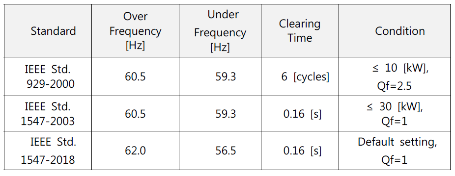 Historical frequency trip settings of the distributed generation (DG) inverter