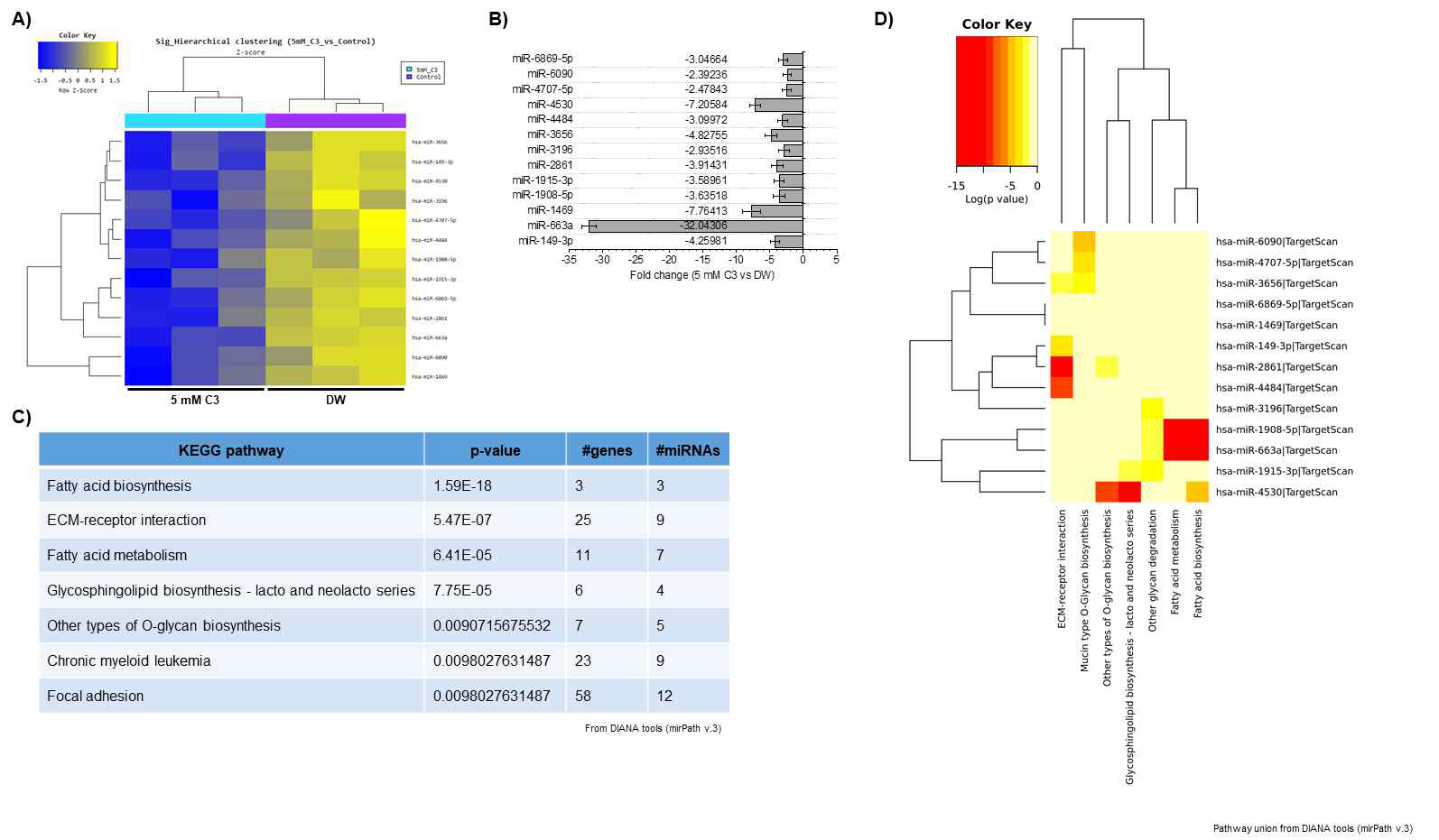 5 mM propionate (vs. DW-대조군) 실험군 내 엑소좀성 miRNAs 발현 양상. (A) Cluster analysis-Hierarchical clustering heatmap (5 mM propionate-실험군 vs. DW-대조군) (B) ｜FC｜≥2 발현 증감을 나타내는 miRNAs 및 발현정도 그래프 (C) 해당 miRNAs에 대한 target genes union 및 pathway union 분석