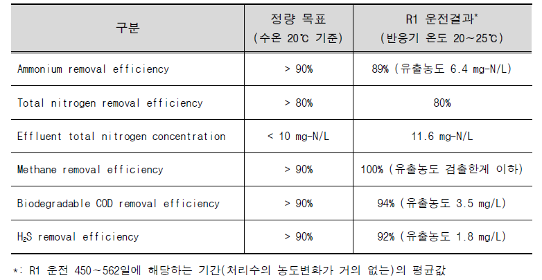 정량적 목표대비 최종 연구성과