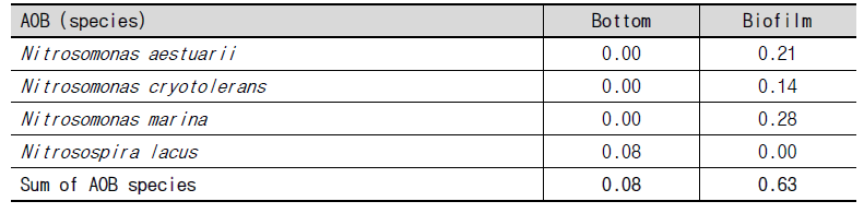 AOB cell counts as percent to the total number of bacteria in the MSBfR