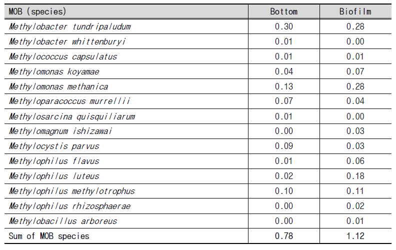 MOB cell counts as percent to the total number of bacteria in the MSBfR