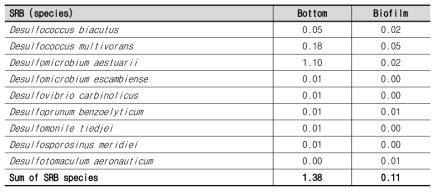 SRB cell counts as percent to the total number of bacteria in the MSBfR